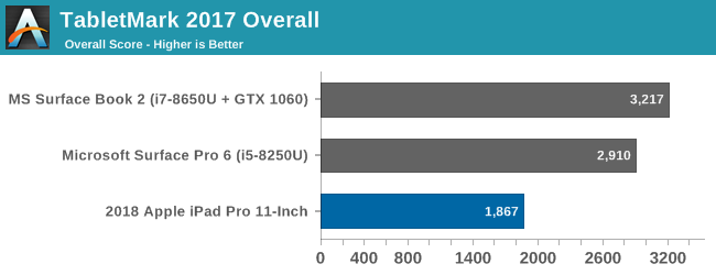 TabletMark 2017 Overall