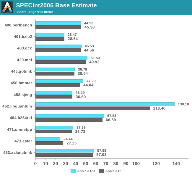 SPECint2006 Base Estimate