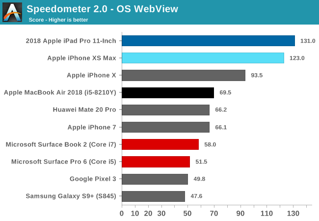 Speedometer 2.0 - OS WebView