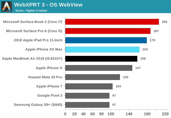 WebXPRT 3 - OS WebView