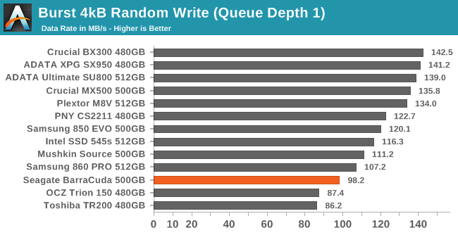 Burst 4kB Random Write (Queue Depth 1)