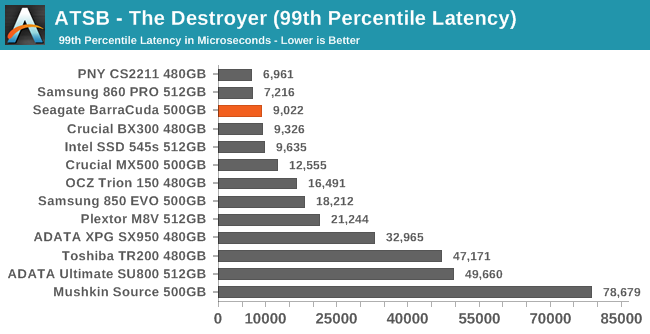 ATSB - The Destroyer (99th Percentile Latency)