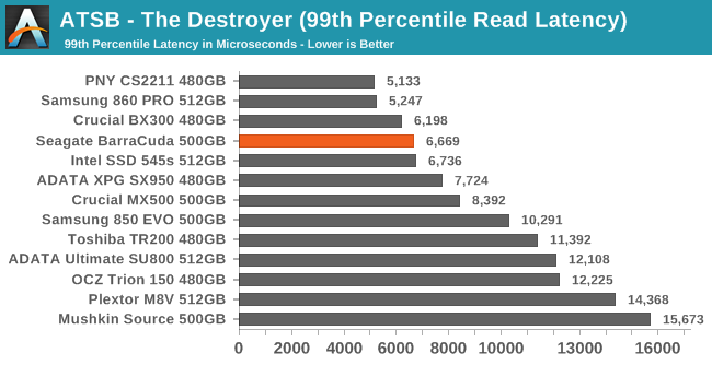 ATSB - The Destroyer (99th Percentile Read Latency)