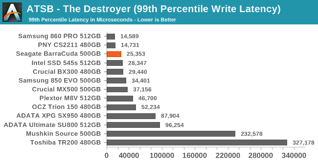 ATSB - The Destroyer (99th Percentile Write Latency)