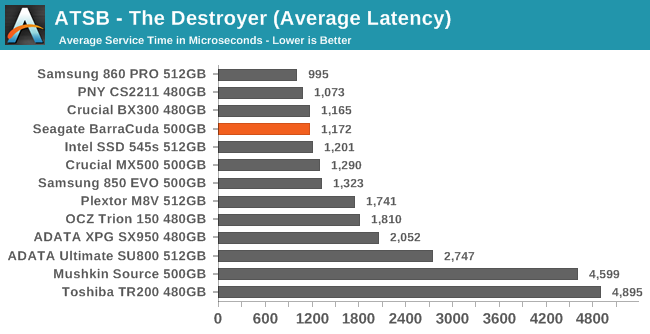 ATSB - The Destroyer (Average Latency)