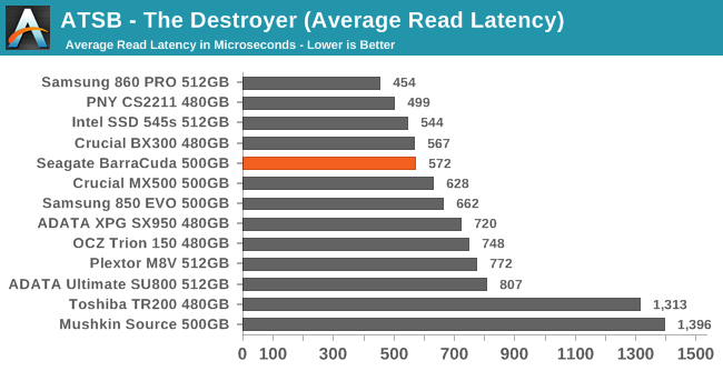 ATSB - The Destroyer (Average Read Latency)