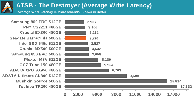 ATSB - The Destroyer (Average Write Latency)