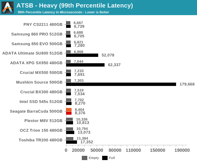 ATSB - Heavy (99th Percentile Latency)