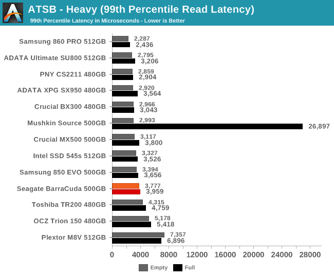 ATSB - Heavy (99th Percentile Read Latency)