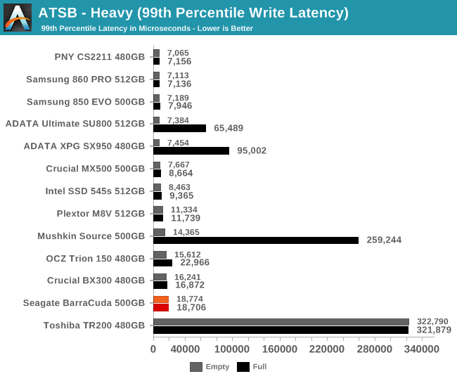 ATSB - Heavy (99th Percentile Write Latency)