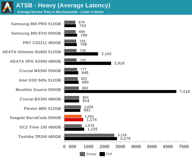 ATSB - Heavy (Average Latency)