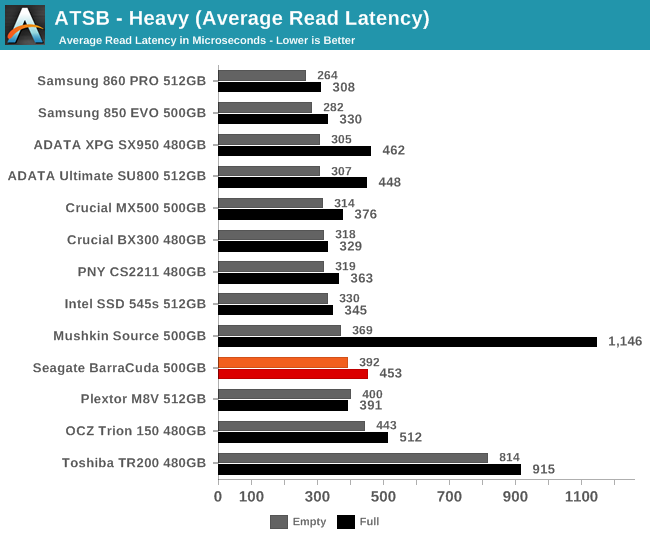 ATSB - Heavy (Average Read Latency)