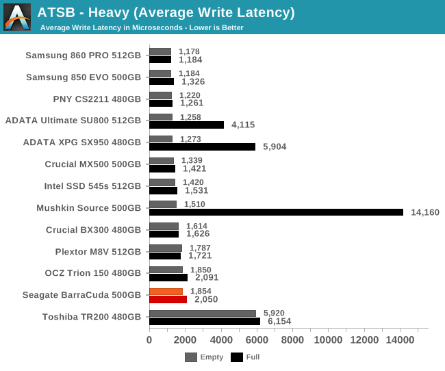 ATSB - Heavy (Average Write Latency)