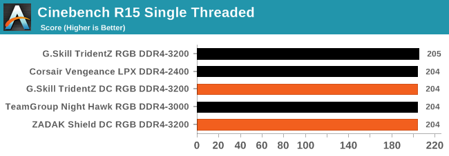 Cinebench R15 Single Threaded