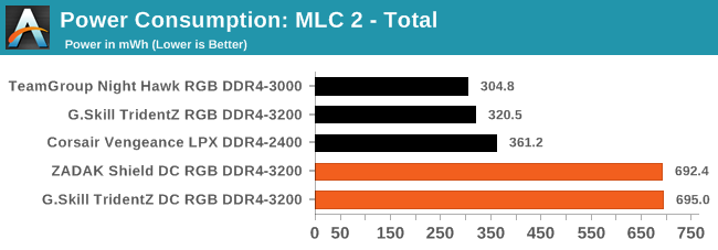 DRAM Power Consumption: MLC 2 - Total