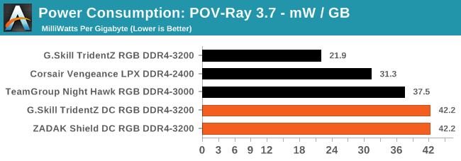 Power Consumption: POV-Ray 3.7 - mW / GB