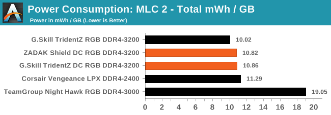 Power Consumption: MLC 2 - Total mWh / GB