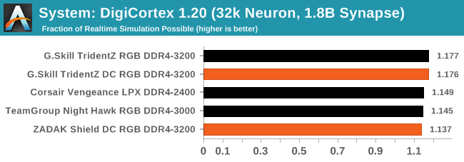 System: DigiCortex 1.20 (32k Neuron, 1.8B Synapse)