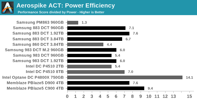 Aerospike ACT: Power Efficiency