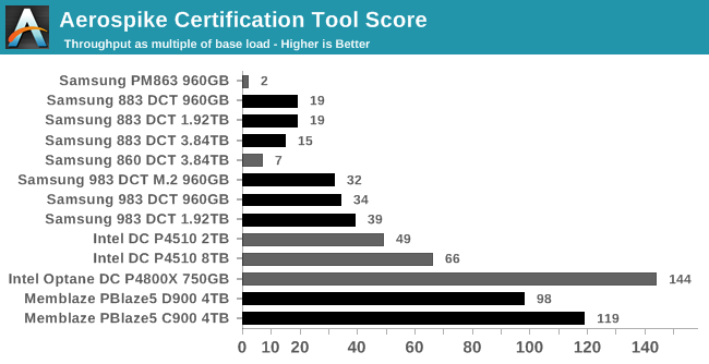 Aerospike Certification Tool Score