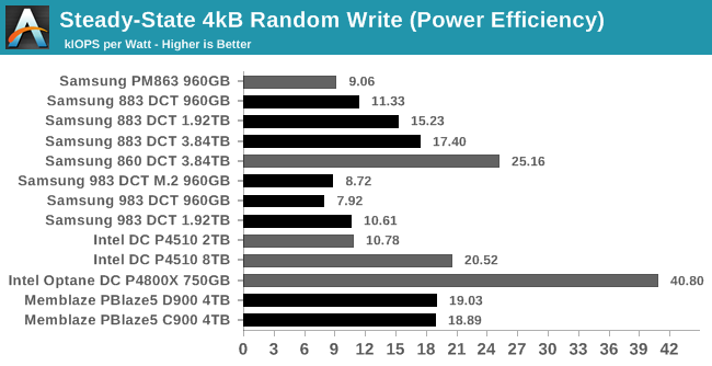 4kB Random Write (Power Efficiency)