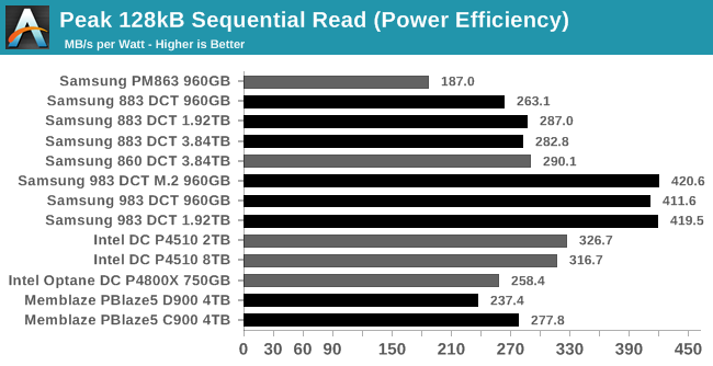 128kB Sequential Read (Power Efficiency)