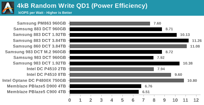 4kB Random Write QD1 (Power Efficiency)
