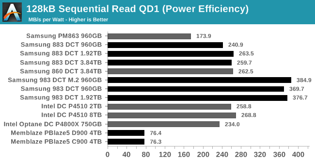 128kB Sequential Read QD1 (Power Efficiency)