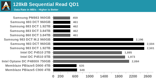 128kB Sequential Read QD1