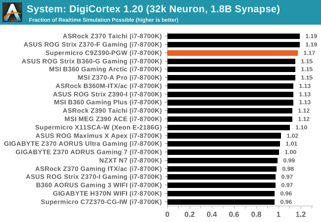 System: DigiCortex 1.20 (32k Neuron, 1.8B Synapse)