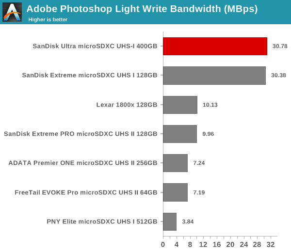 SanDisk Ultra microSDXC UHS-I 400GB Memory Card Capsule Review