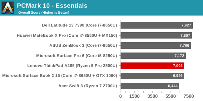 PCMark 10 - Essentials