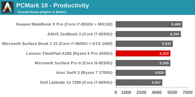 PCMark 10 - Productivity