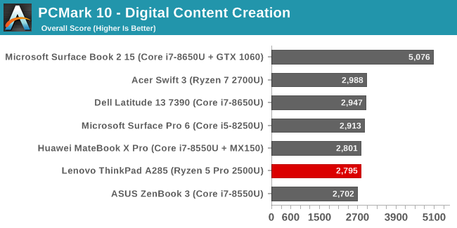 PCMark 10 - Digital Content Creation