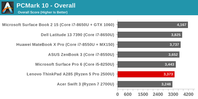 PCMark 10 - Overall