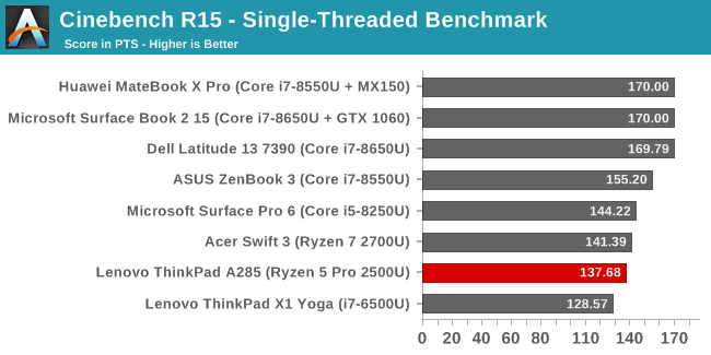 Cinebench R15 - Single-Threaded Benchmark