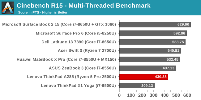 Cinebench R15 - Multi-Threaded Benchmark