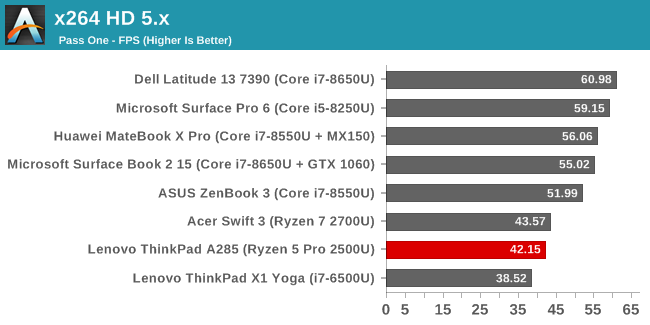 System Performance - The Lenovo ThinkPad A285 (12.5-Inch) Review