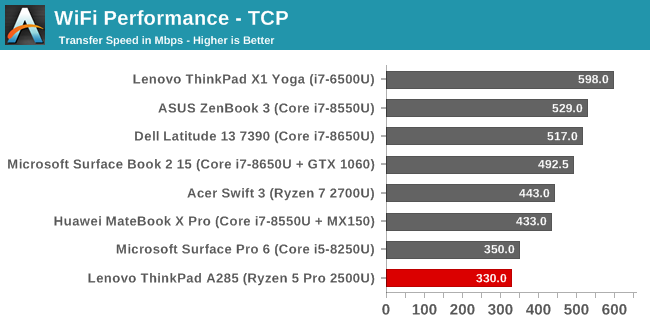 WiFi Performance - TCP