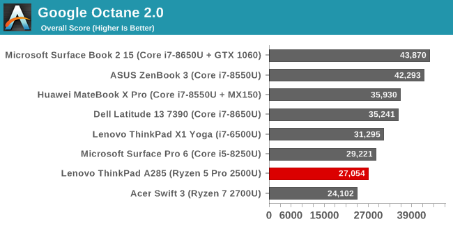 Google Octane 2.0