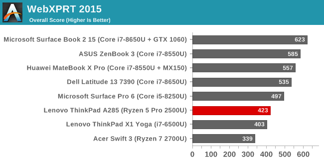 System Performance - The Lenovo ThinkPad A285 (12.5-Inch) Review