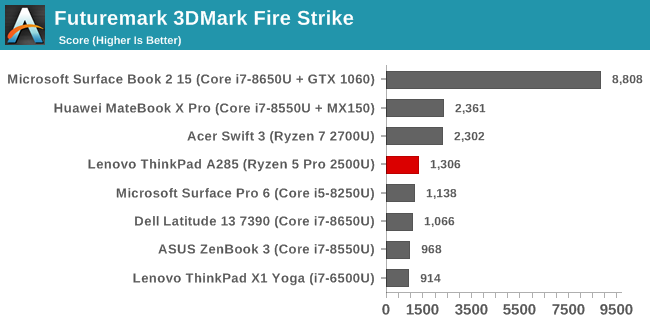 GPU Performance The Lenovo ThinkPad A285 12.5 Inch Review