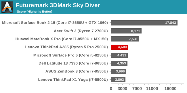 Futuremark 3DMark Sky Diver