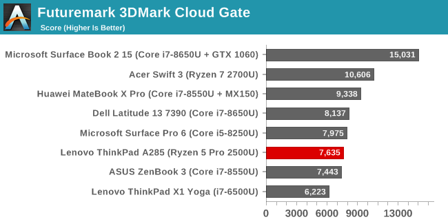 Futuremark 3DMark Cloud Gate