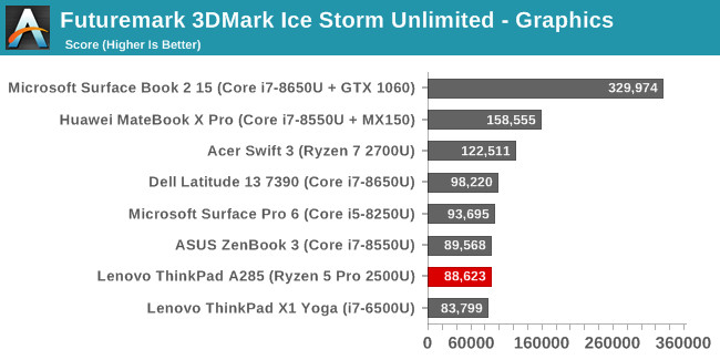 Futuremark 3DMark Ice Storm Unlimited - Graphics