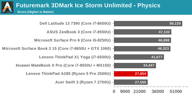 Futuremark 3DMark Ice Storm Unlimited - Physics 