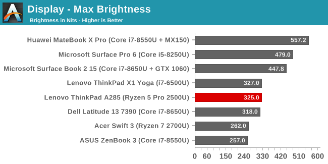 Display - Max Brightness