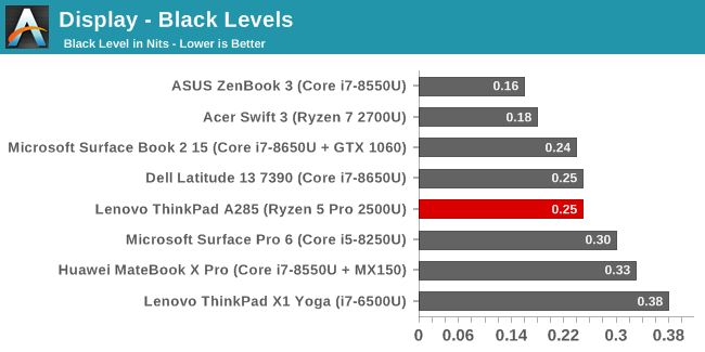 Display - Black Levels