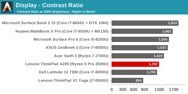 Display - Contrast Ratio