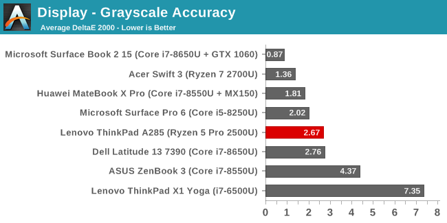 Display - Grayscale Accuracy